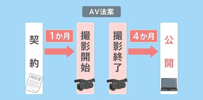 AV新法